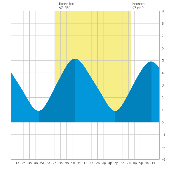 Crescent Beach tide chart for Monday, September 22, 2025