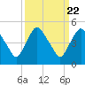 Crescent Beach tide chart for Monday, September 22, 2025