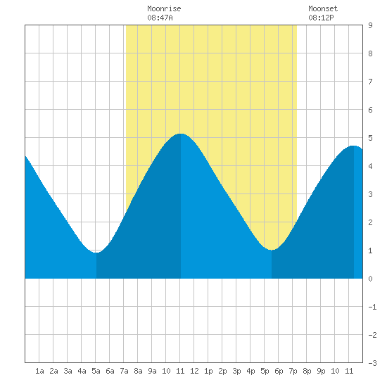 Crescent Beach tide chart for Tuesday, September 23, 2025