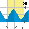Crescent Beach tide chart for Tuesday, September 23, 2025