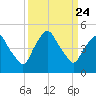 Crescent Beach tide chart for Wednesday, September 24, 2025