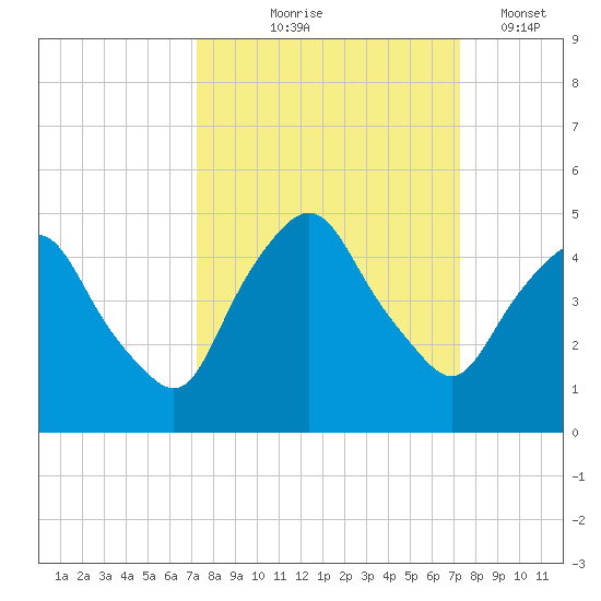 Crescent Beach tide chart for Thursday, September 25, 2025
