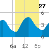 Crescent Beach tide chart for Saturday, September 27, 2025