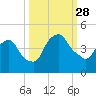 Crescent Beach tide chart for Sunday, September 28, 2025