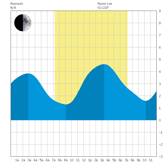 Crescent Beach tide chart for Monday, September 29, 2025