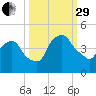 Crescent Beach tide chart for Monday, September 29, 2025