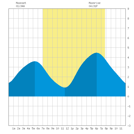 Crescent Beach tide chart for Tuesday, September 2, 2025