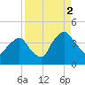 Crescent Beach tide chart for Tuesday, September 2, 2025