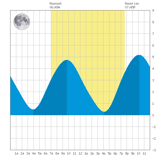 Crescent Beach tide chart for Sunday, September 7, 2025