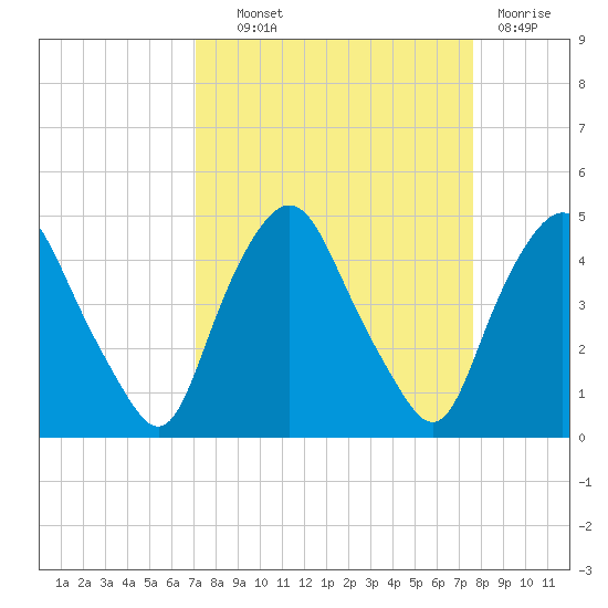 Crescent Beach tide chart for Tuesday, September 9, 2025