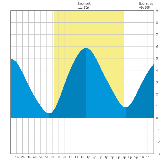 Crescent Beach tide chart for Friday, October 10, 2025