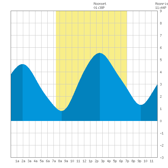 Crescent Beach tide chart for Sunday, October 12, 2025