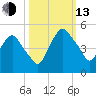 Crescent Beach tide chart for Monday, October 13, 2025