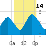 Crescent Beach tide chart for Tuesday, October 14, 2025