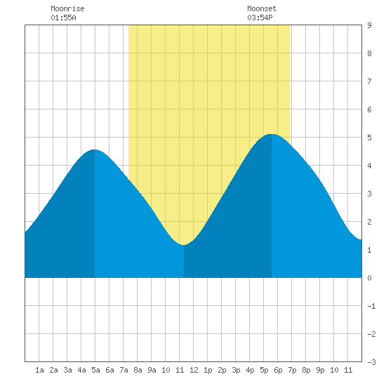 Crescent Beach tide chart for Wednesday, October 15, 2025