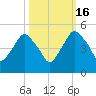 Crescent Beach tide chart for Thursday, October 16, 2025