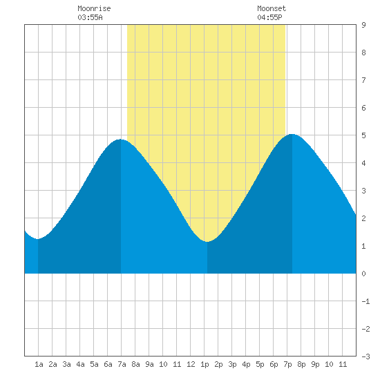Crescent Beach tide chart for Friday, October 17, 2025