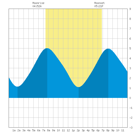 Crescent Beach tide chart for Saturday, October 18, 2025