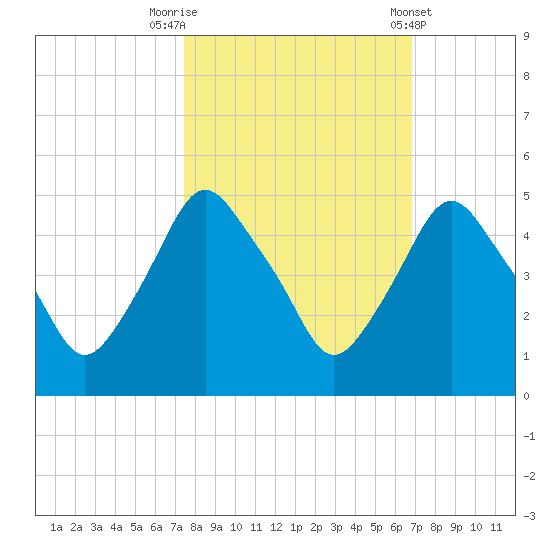 Crescent Beach tide chart for Sunday, October 19, 2025