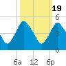 Crescent Beach tide chart for Sunday, October 19, 2025