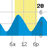 Crescent Beach tide chart for Monday, October 20, 2025