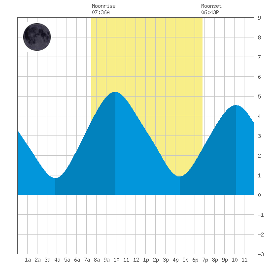 Crescent Beach tide chart for Tuesday, October 21, 2025