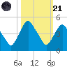 Crescent Beach tide chart for Tuesday, October 21, 2025