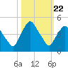 Crescent Beach tide chart for Wednesday, October 22, 2025