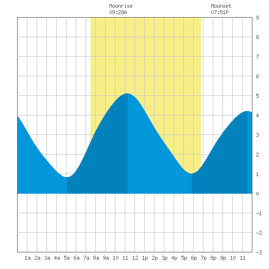 Crescent Beach tide chart for Thursday, October 23, 2025