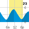 Crescent Beach tide chart for Thursday, October 23, 2025