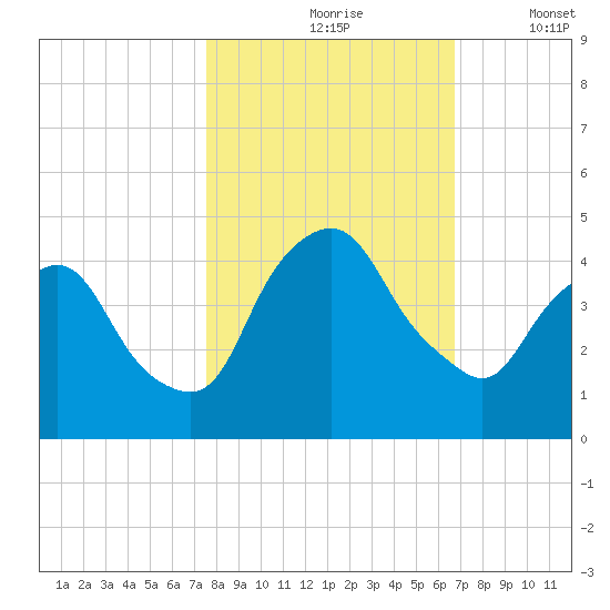 Crescent Beach tide chart for Sunday, October 26, 2025