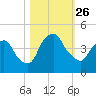 Crescent Beach tide chart for Sunday, October 26, 2025