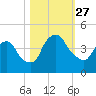 Crescent Beach tide chart for Monday, October 27, 2025