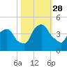 Crescent Beach tide chart for Tuesday, October 28, 2025