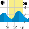 Crescent Beach tide chart for Wednesday, October 29, 2025