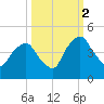 Crescent Beach tide chart for Thursday, October 2, 2025