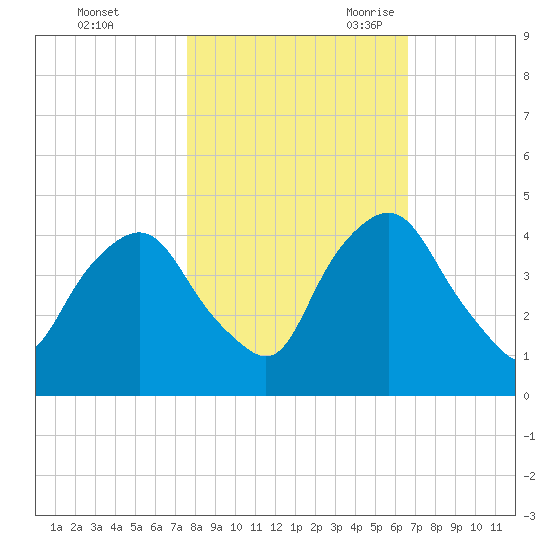 Crescent Beach tide chart for Friday, October 31, 2025