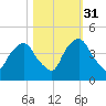 Crescent Beach tide chart for Friday, October 31, 2025
