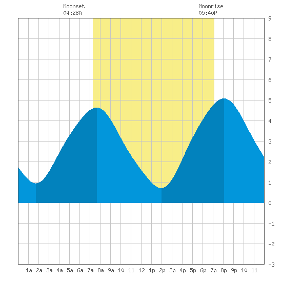 Crescent Beach tide chart for Saturday, October 4, 2025