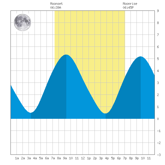 Crescent Beach tide chart for Monday, October 6, 2025