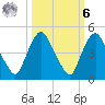 Crescent Beach tide chart for Monday, October 6, 2025