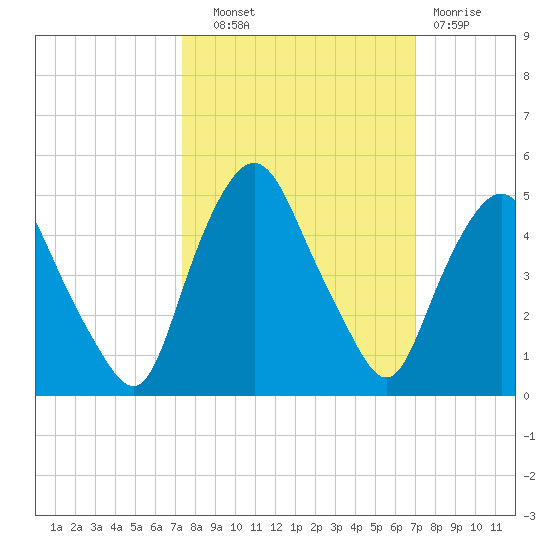 Crescent Beach tide chart for Wednesday, October 8, 2025