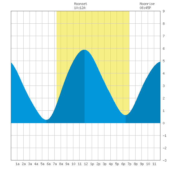 Crescent Beach tide chart for Thursday, October 9, 2025
