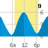 Crescent Beach tide chart for Thursday, October 9, 2025