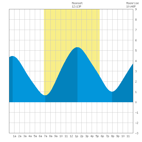 Crescent Beach tide chart for Monday, November 10, 2025