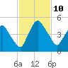 Crescent Beach tide chart for Monday, November 10, 2025