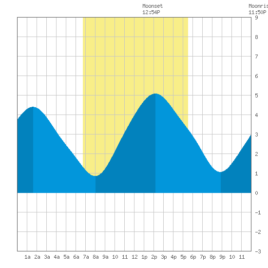Crescent Beach tide chart for Tuesday, November 11, 2025