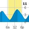 Crescent Beach tide chart for Tuesday, November 11, 2025