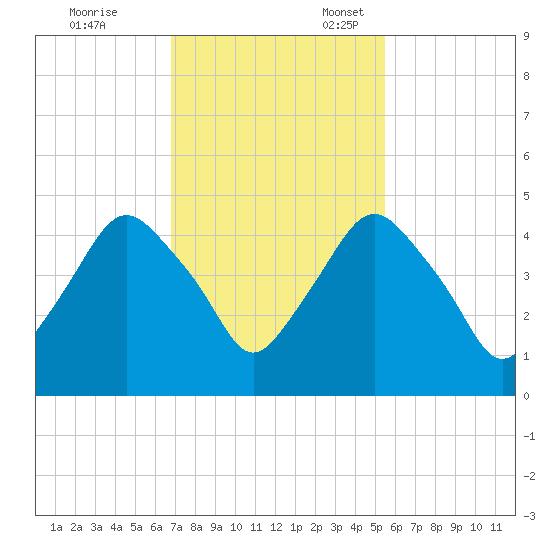 Crescent Beach tide chart for Friday, November 14, 2025