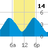 Crescent Beach tide chart for Friday, November 14, 2025